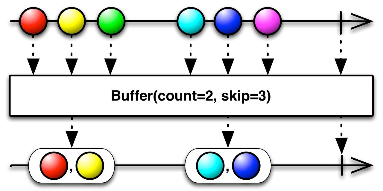 Buffer(count,skip)