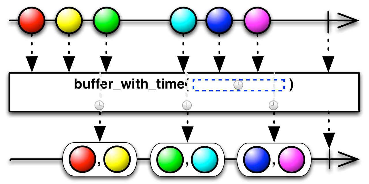 buffer_with_time(timespan)