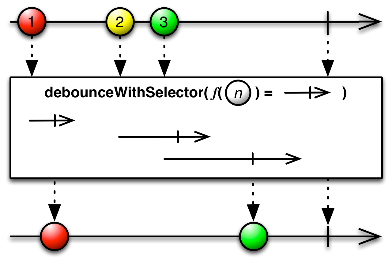 debounceWithSelector