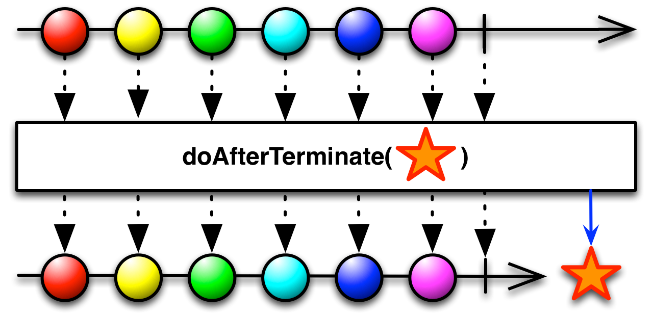 doAfterTerminate