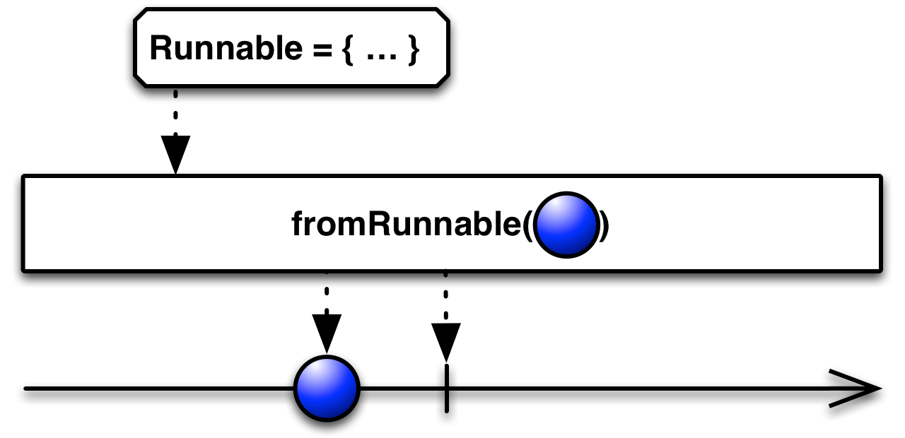 fromRunnable