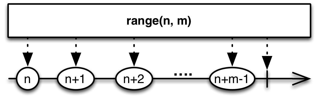 range