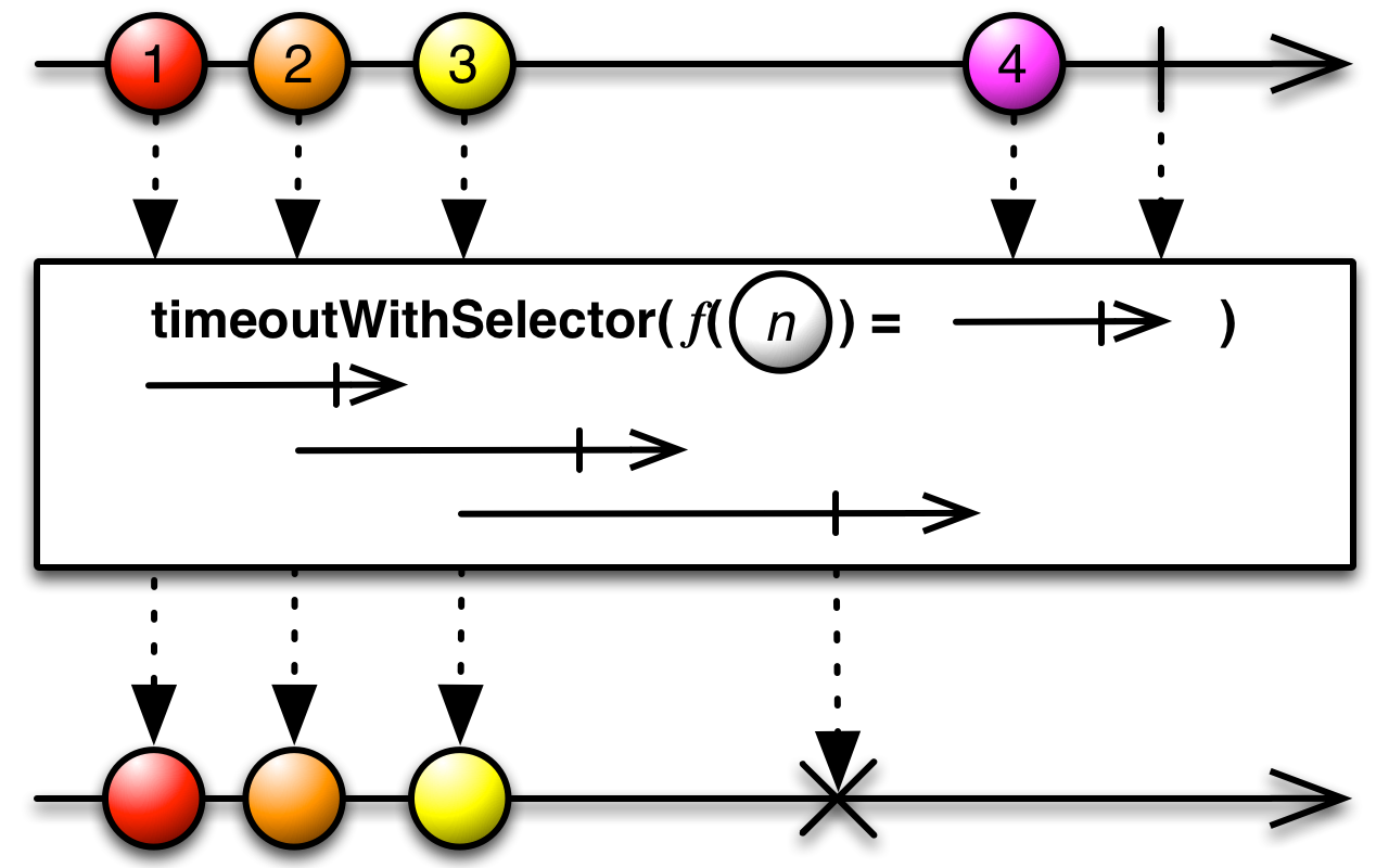 timeoutWithSelector