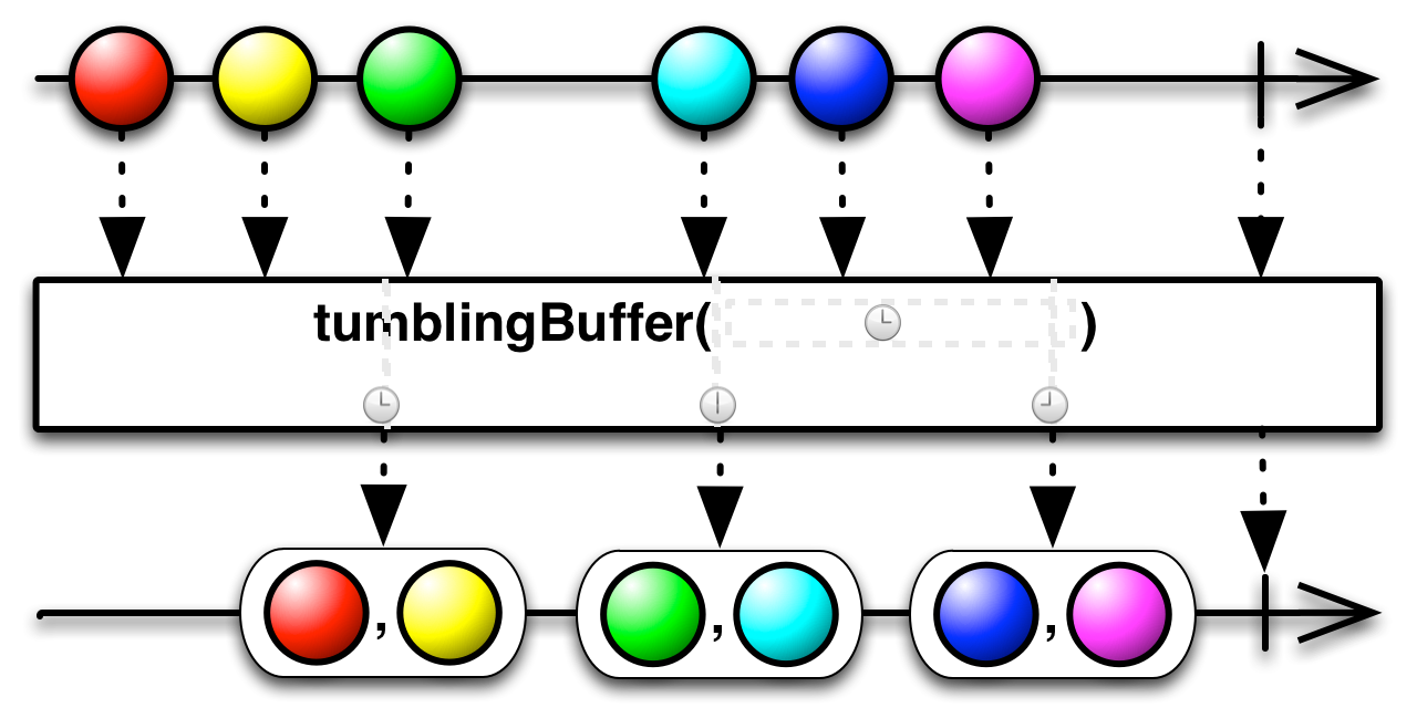 tumblingBuffer(timespan)