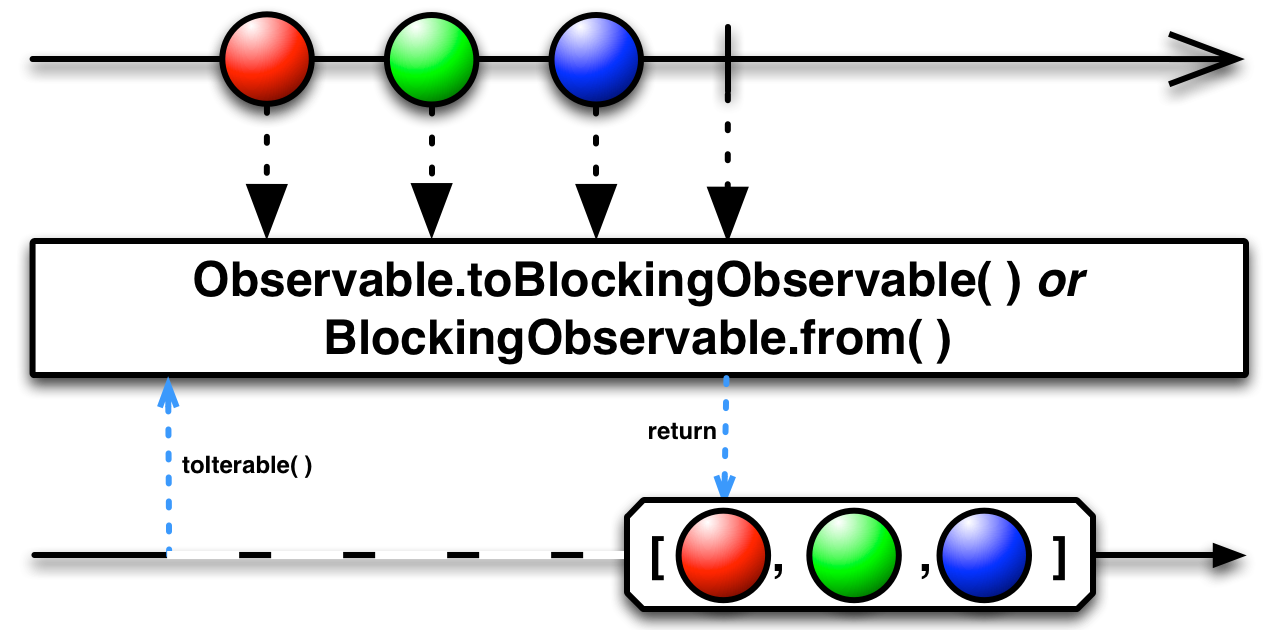 toIterable