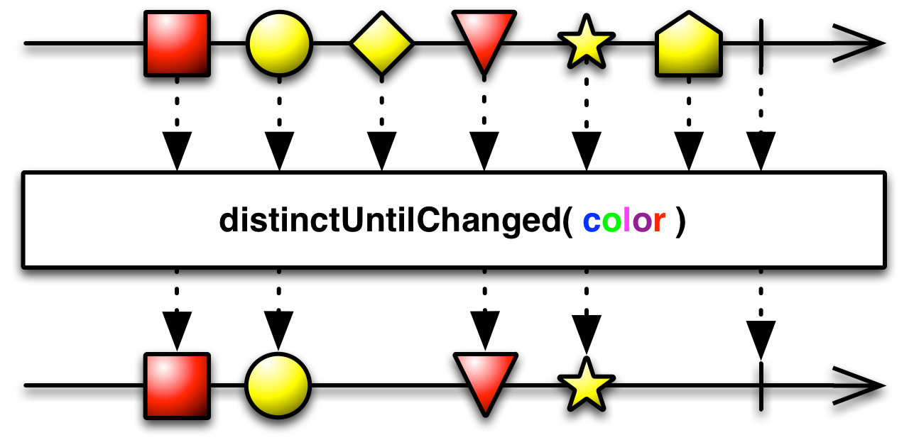 distinctUntilChanged