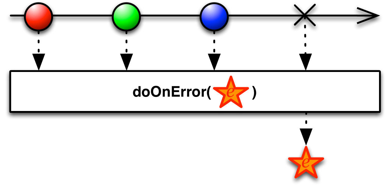 doOnError