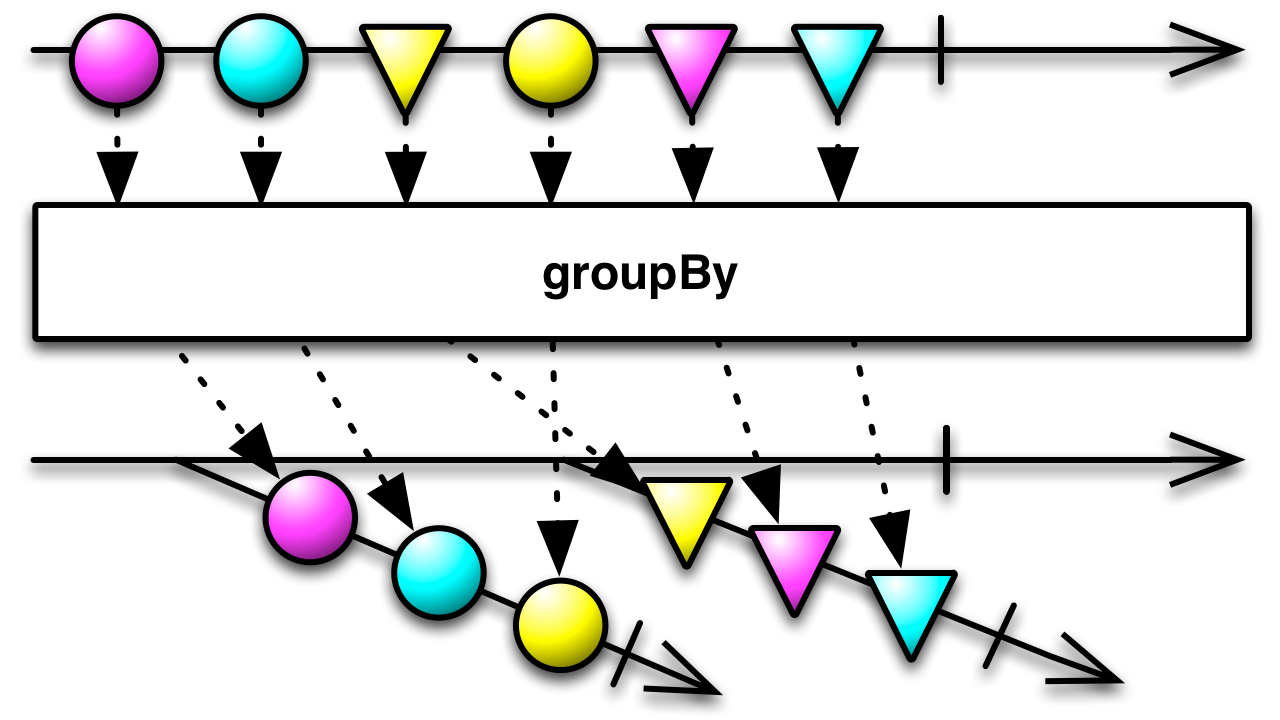 groupBy