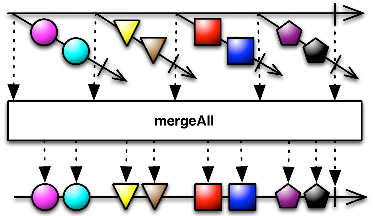 mergeAll