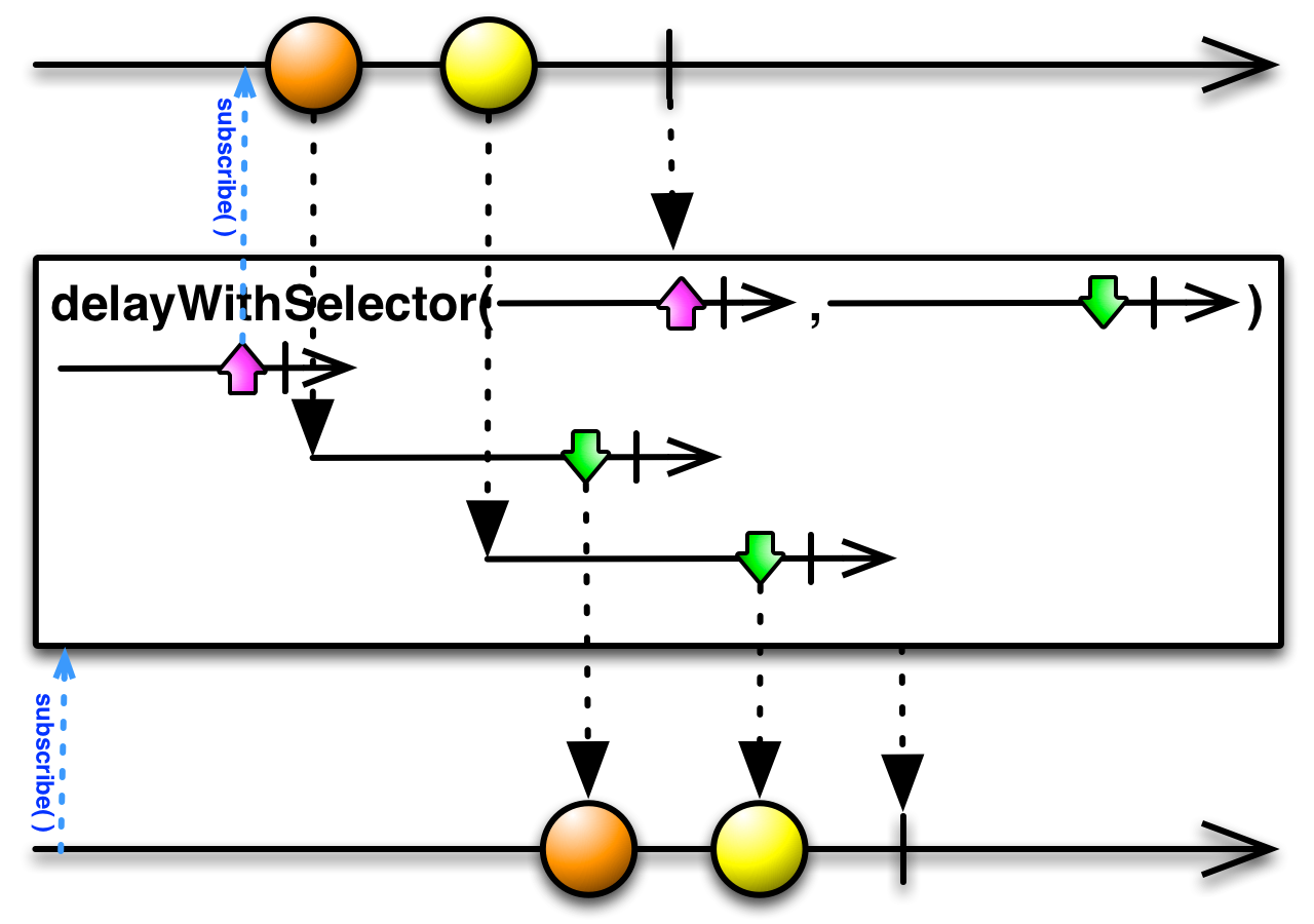 delayWithSelector