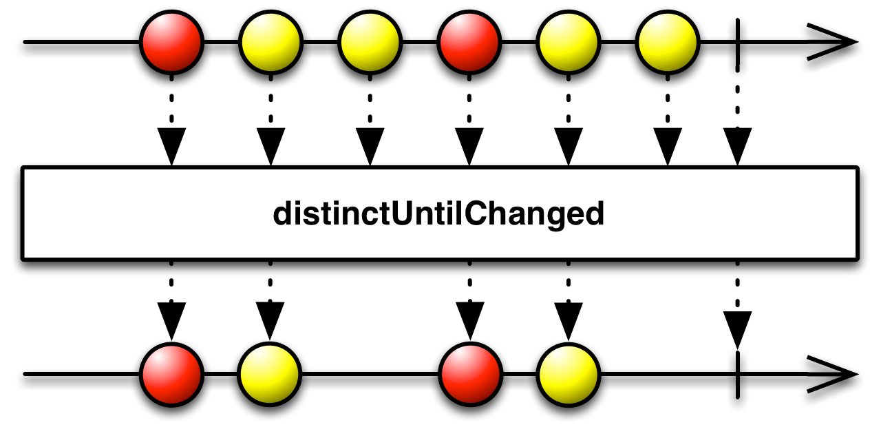 distinctUntilChanged