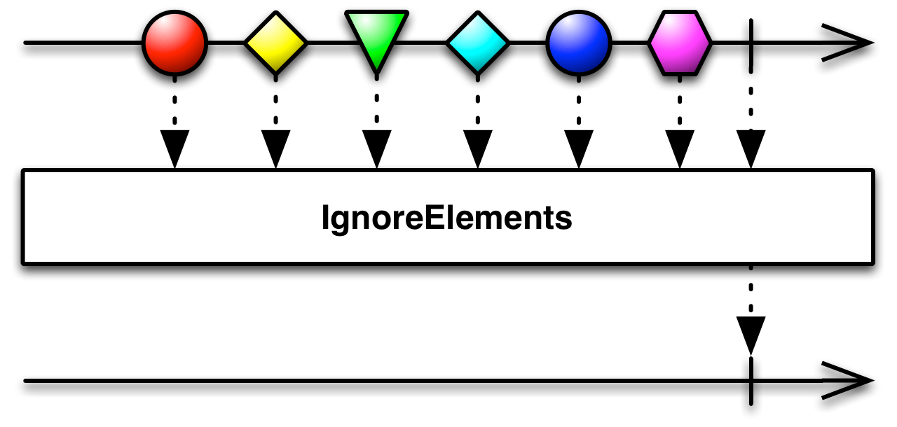 IgnoreElements