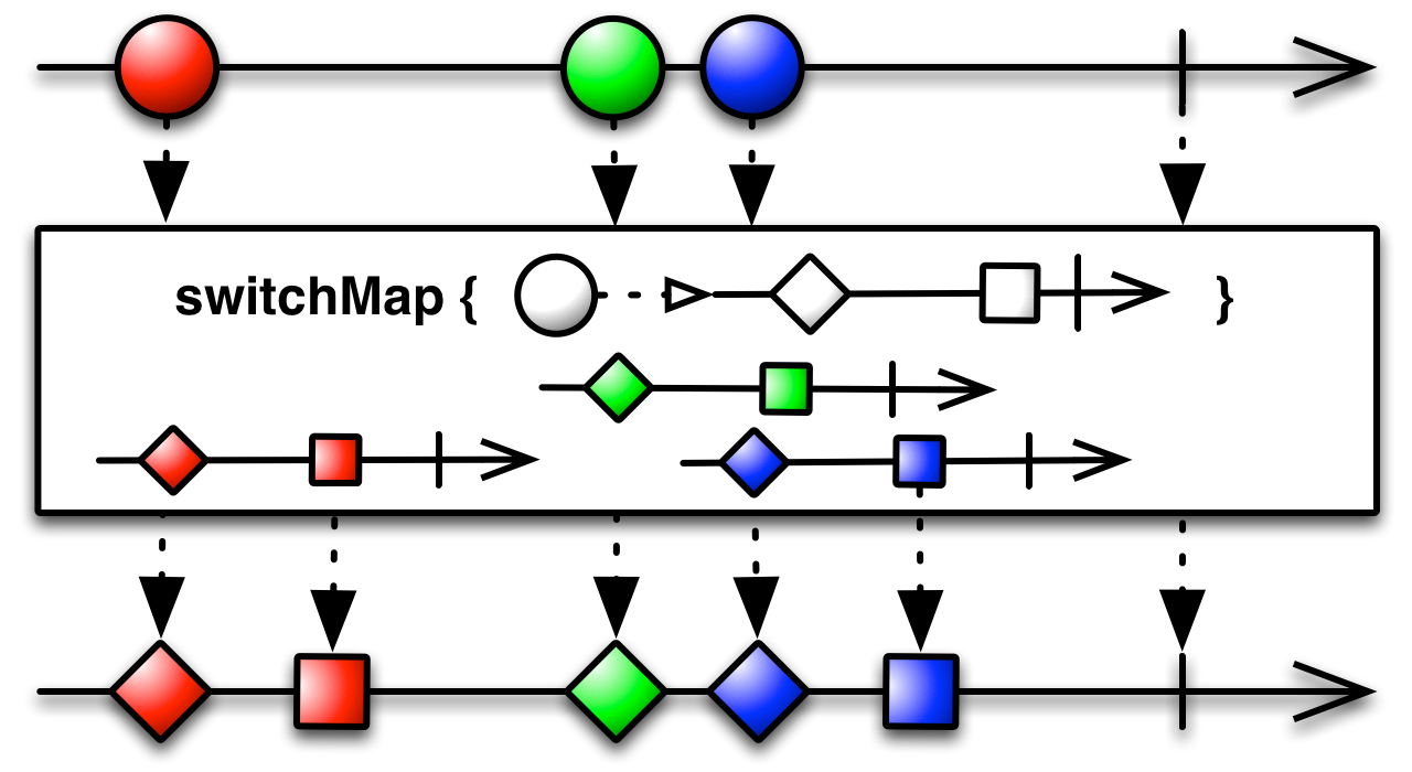 switchMap