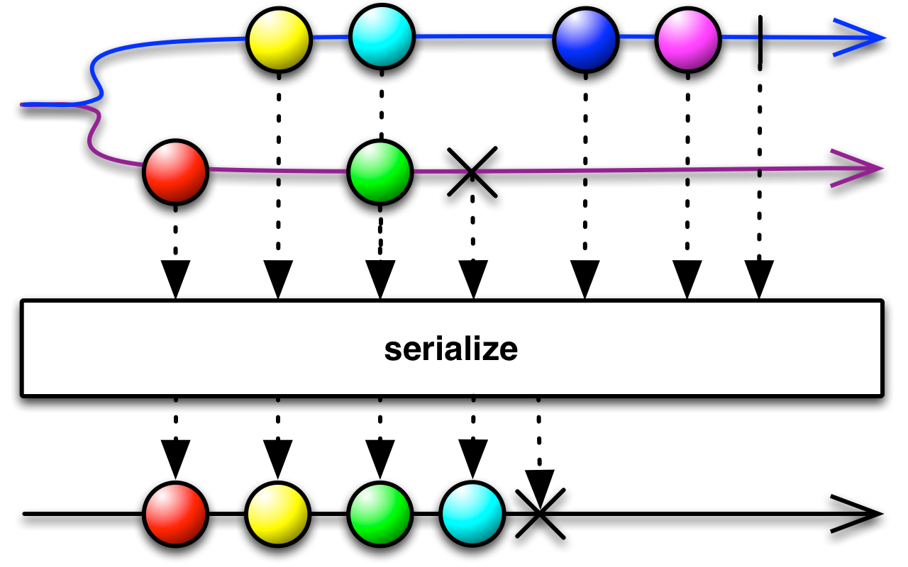 serialize