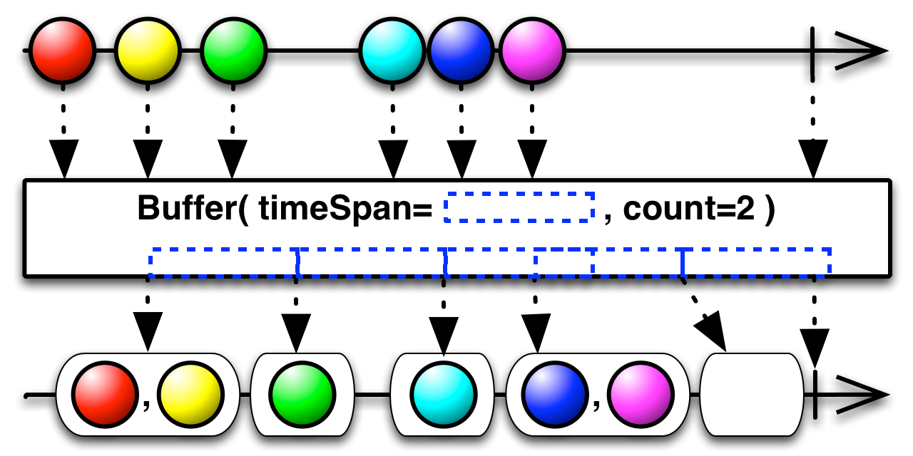 Buffer(timeSpan,count)