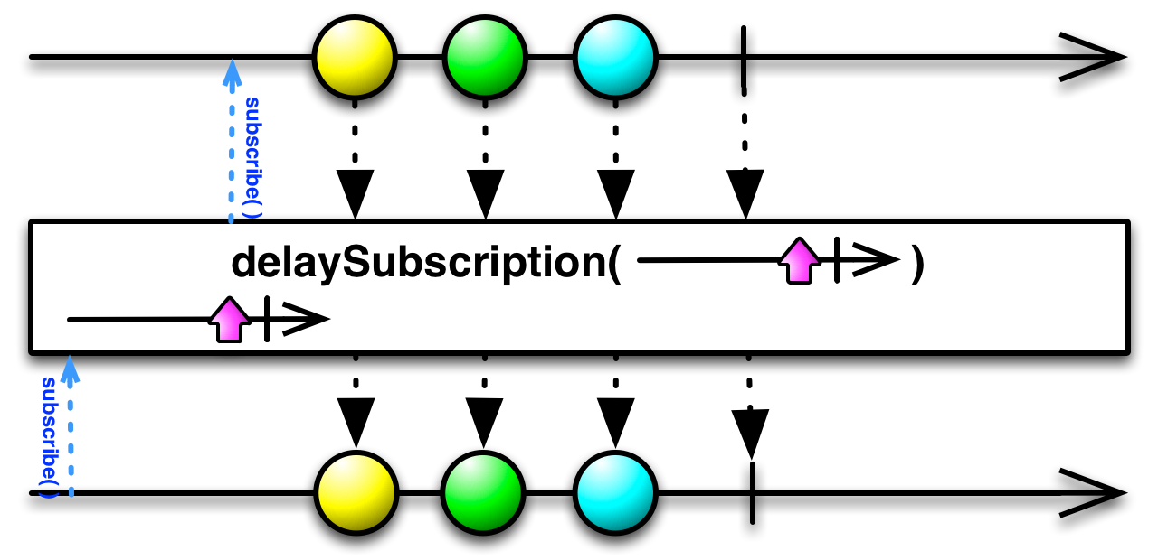 delaySubscription