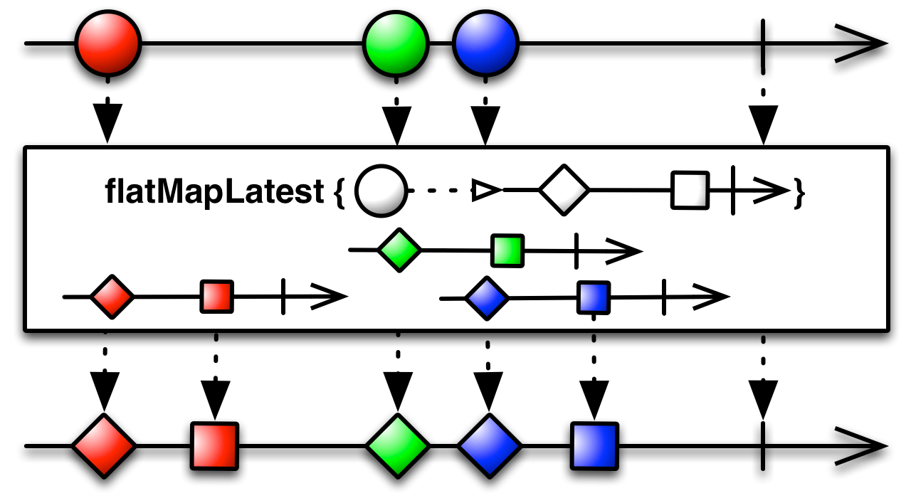 flatMapLatest