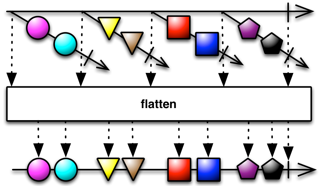 flatten