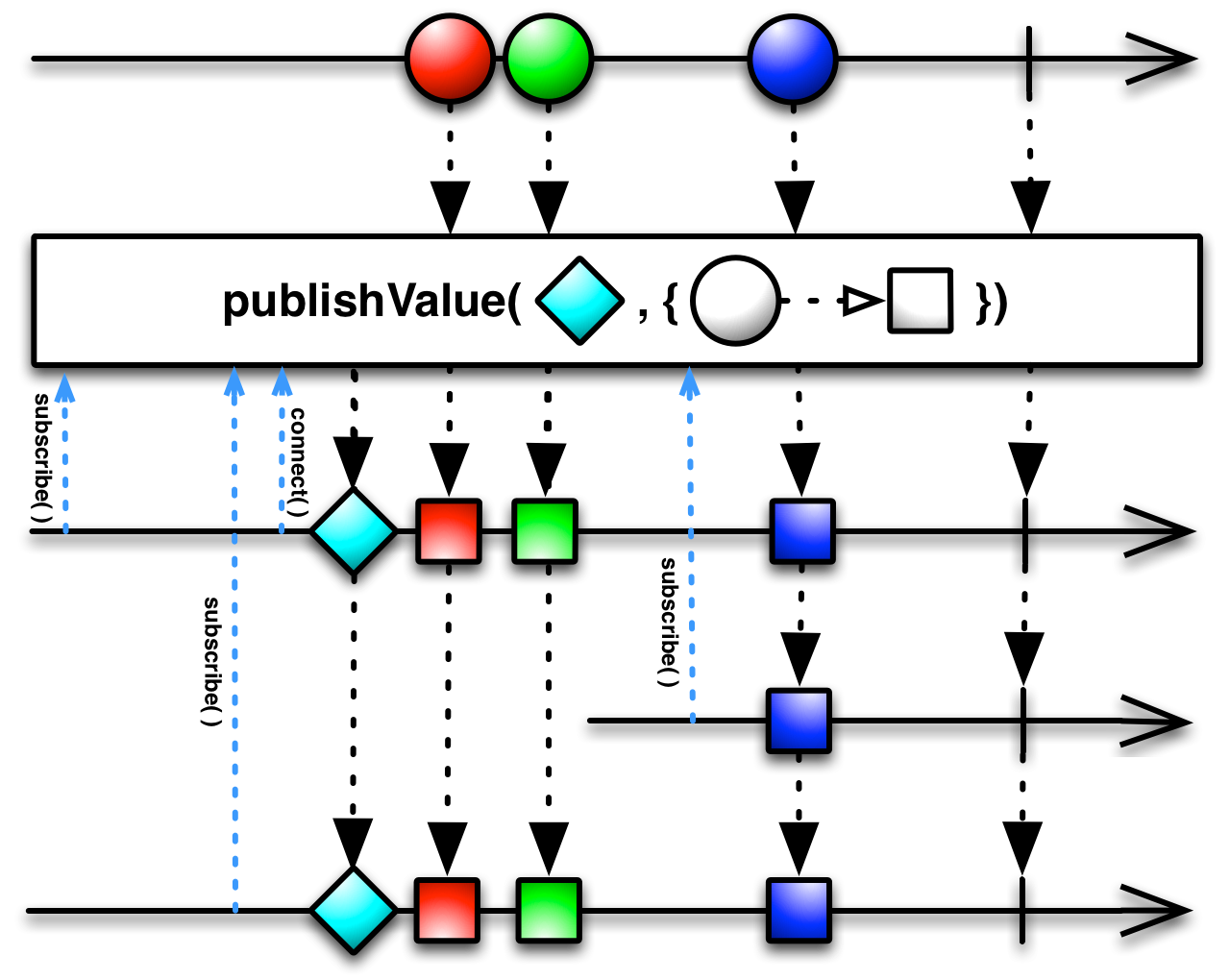 publishValue