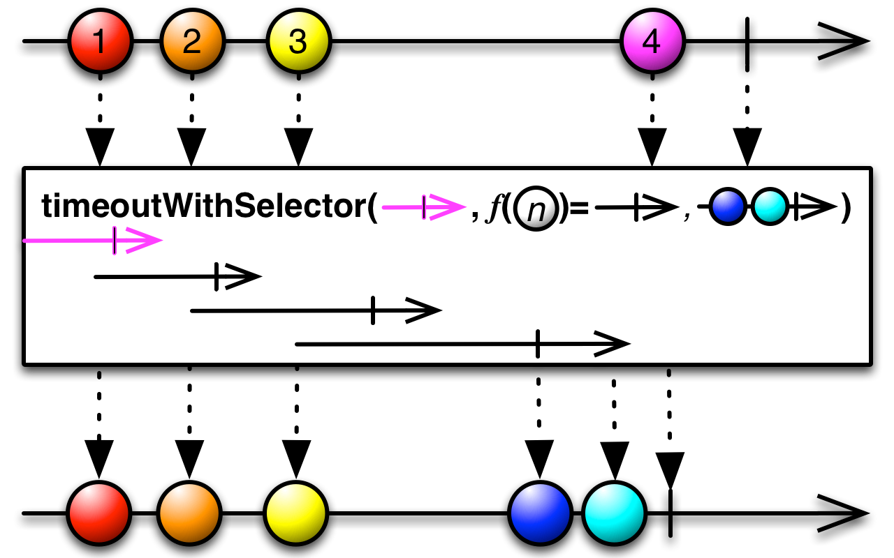 timeoutWithSelector