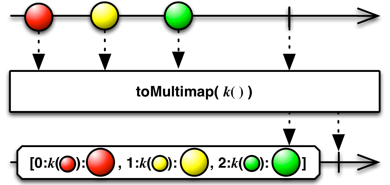 toMultiMap